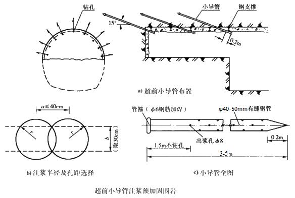 巴州小导管注浆加固技术适用条件